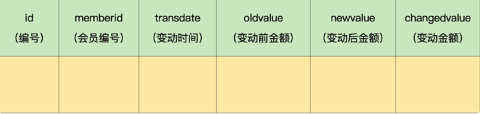 会员储值历史表