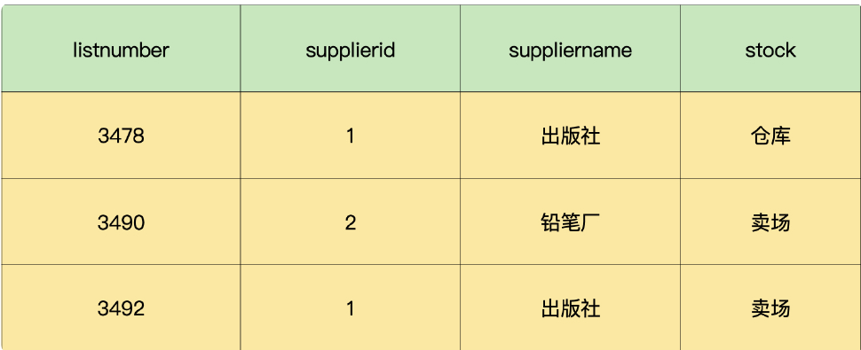 第二范式拆分下的进货单头表