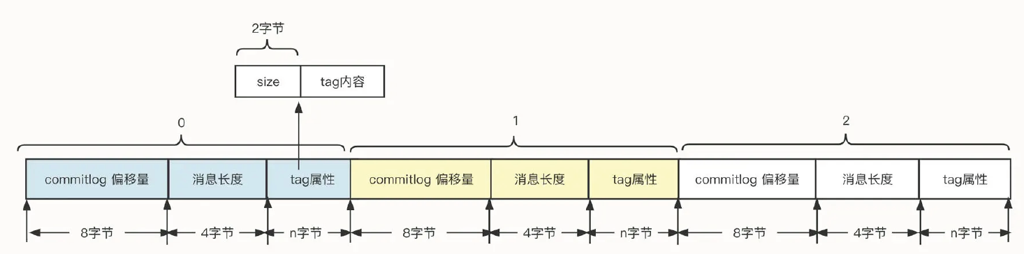 RocketMQ-tag索引设计