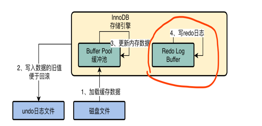 redo日志