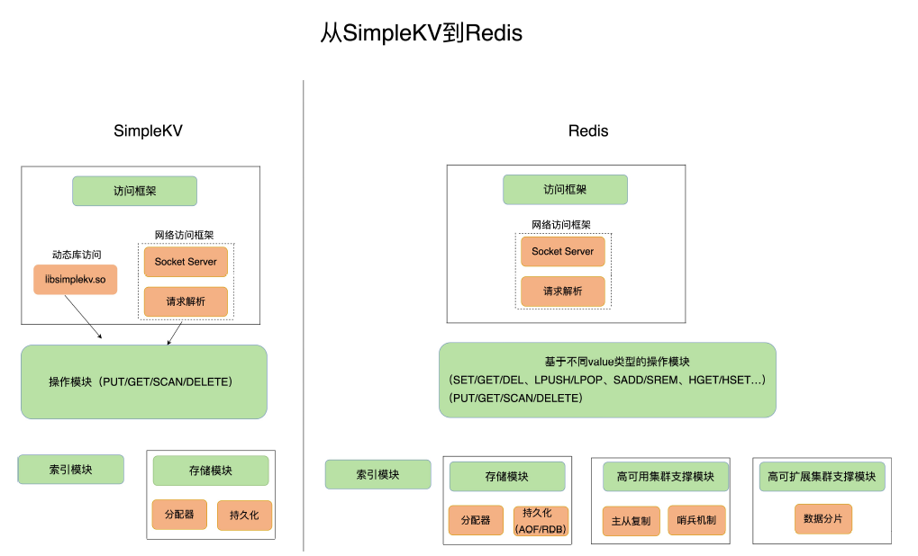 SimpleKV演进到Redis