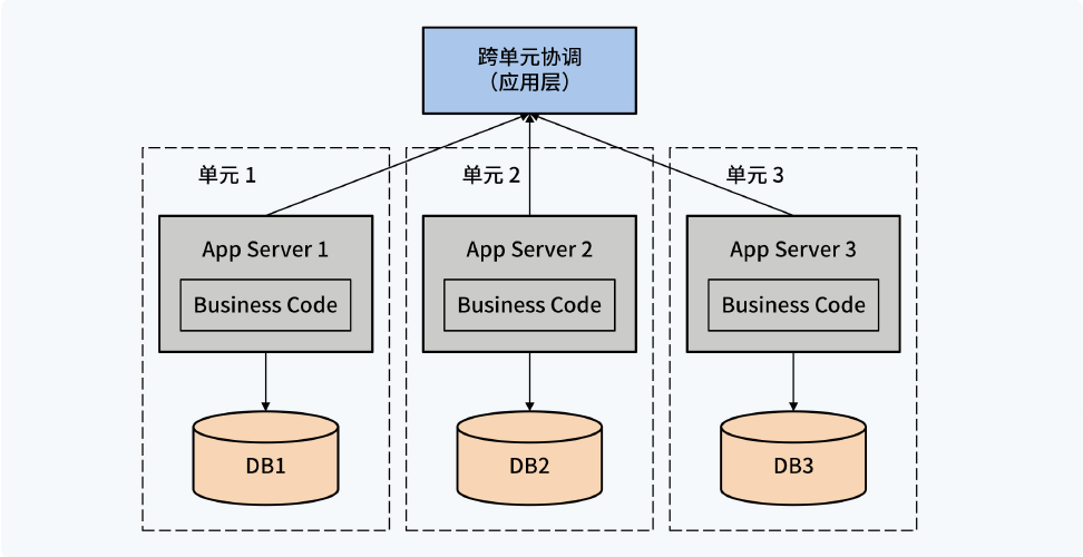分布式数据库单元化架构