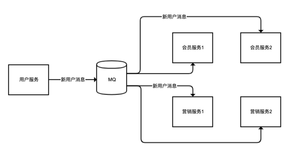 消息模式广播