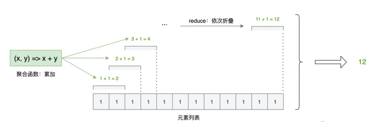 reduce操作示意图