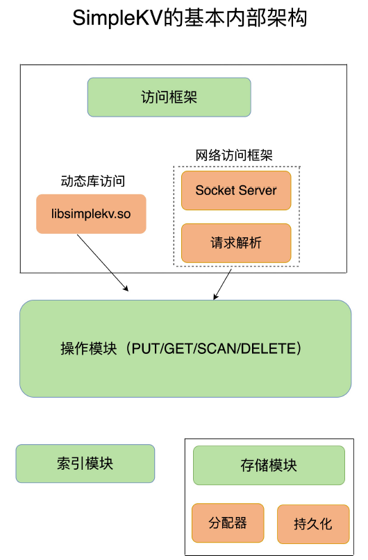 SimpleKV基本内部结构