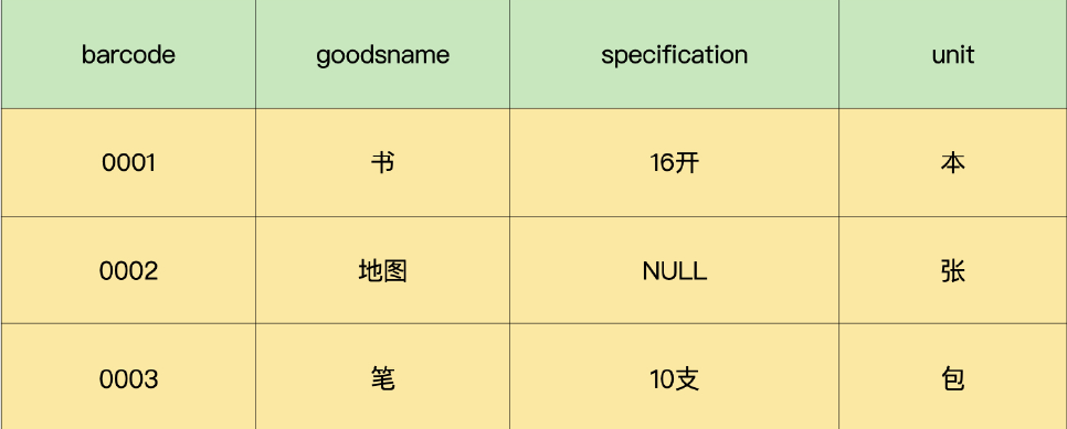 第二范式拆分下的商品信息表