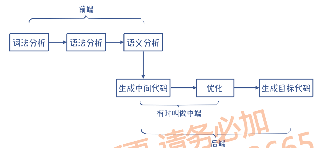 编译器翻译步骤