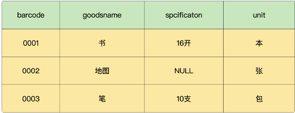 第二范式拆分后的商品信息表