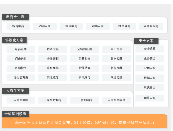 电商通用解决方案-方案架构