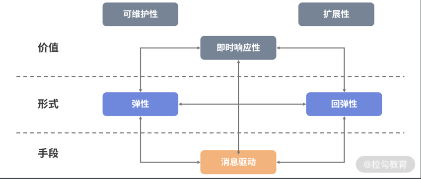 响应式宣言