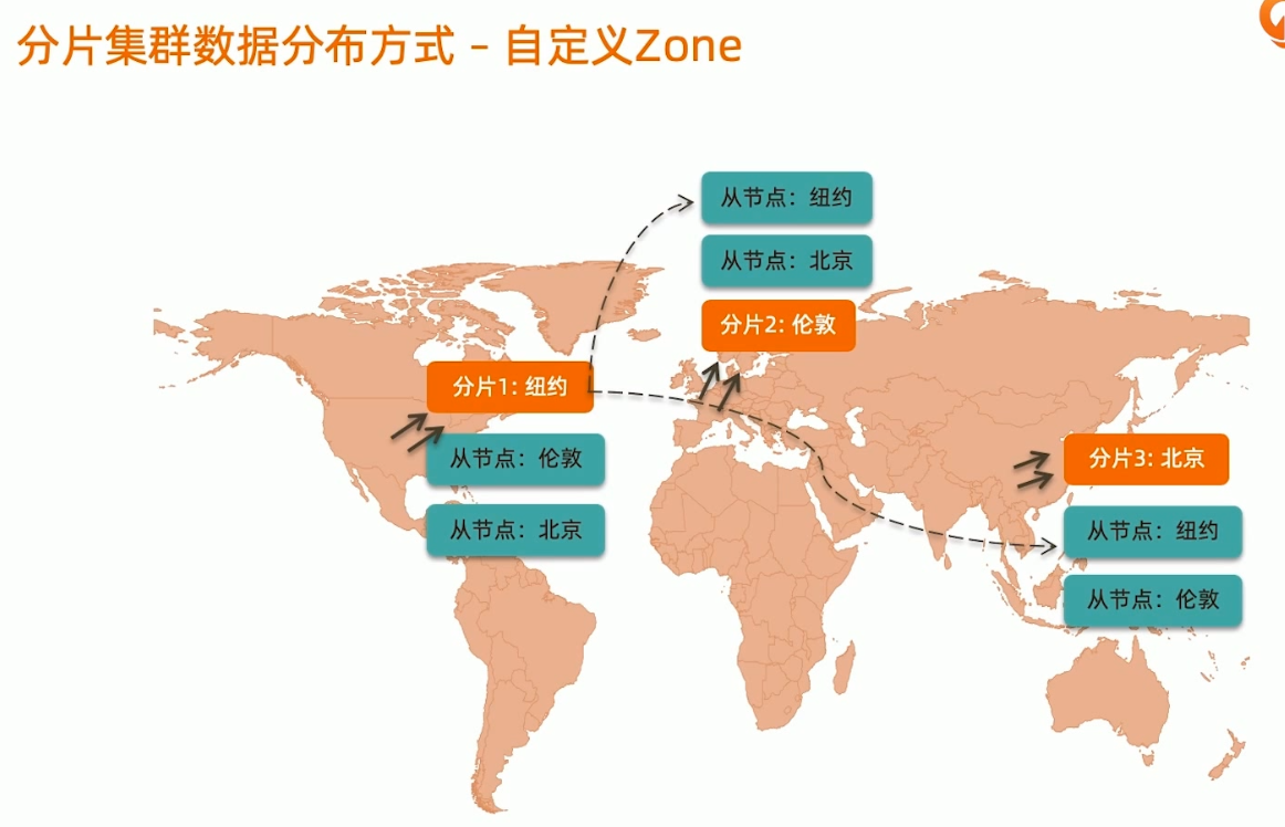 分片集群数据分布方式-基于zone.png