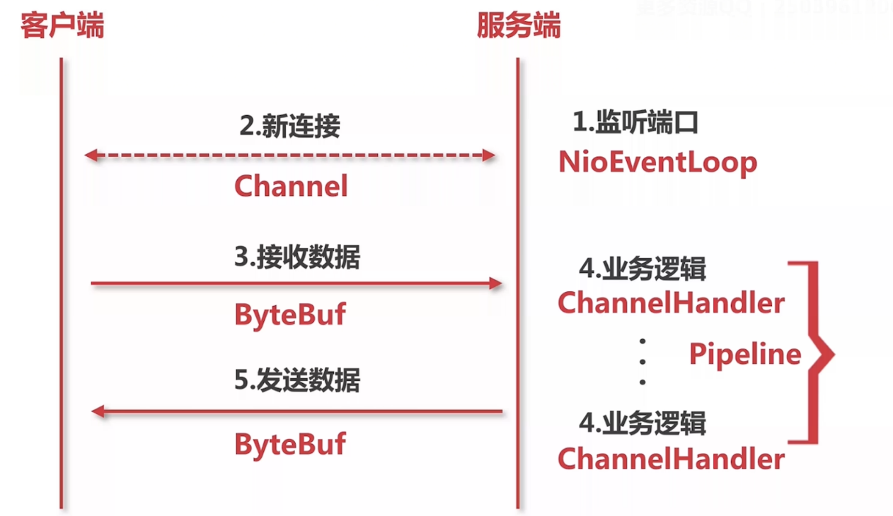 Netty组件对应