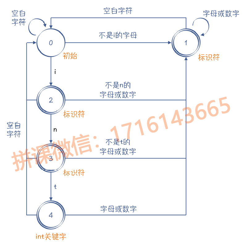 识别int关键字和标识符的有限自动机