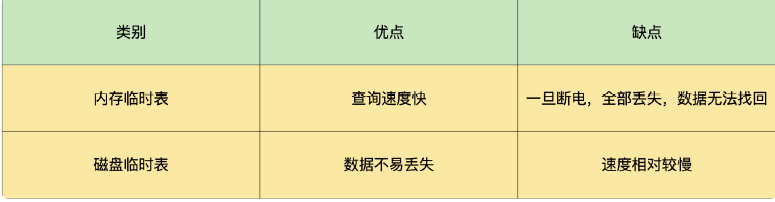 内存临时表和磁盘临时表的优缺点