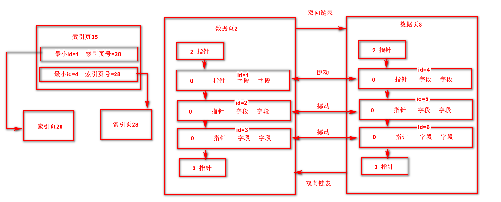 主键索引3