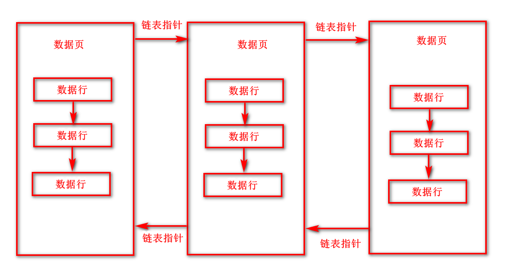 磁盘数据页的存储结构