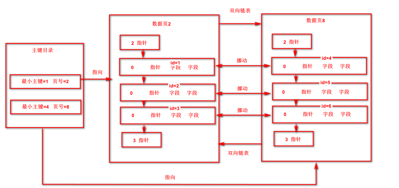 主键索引1