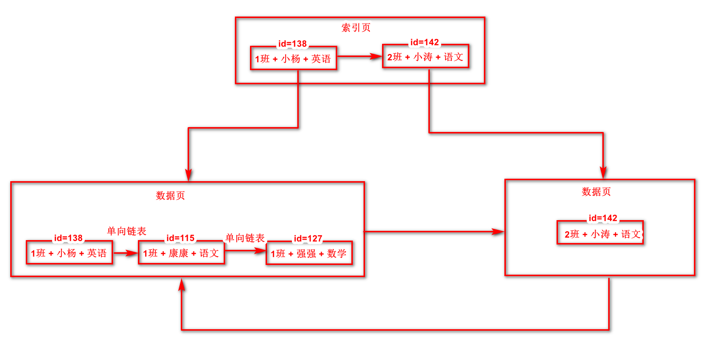 联合索引