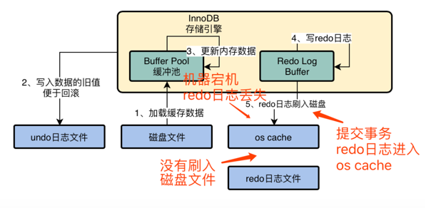 redo写磁盘5