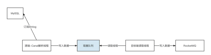 源数据传输有界队列