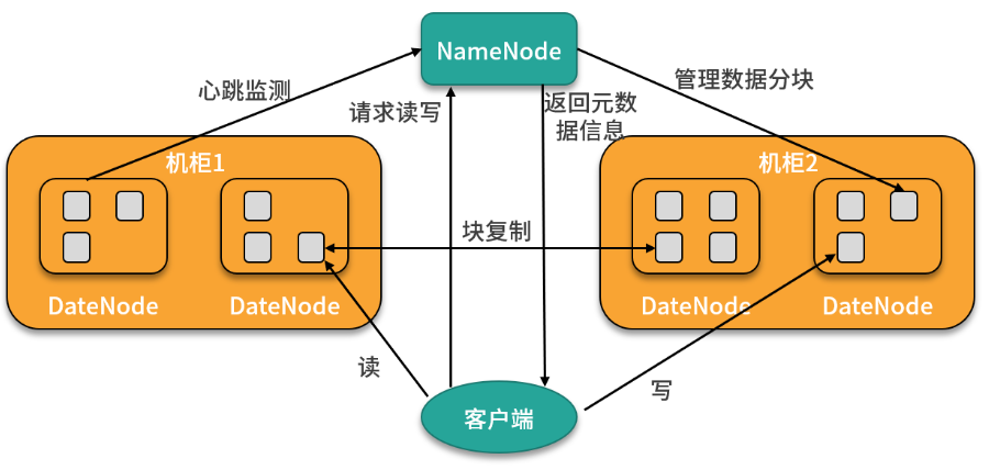 HDFS分布式文件系统的实现原理