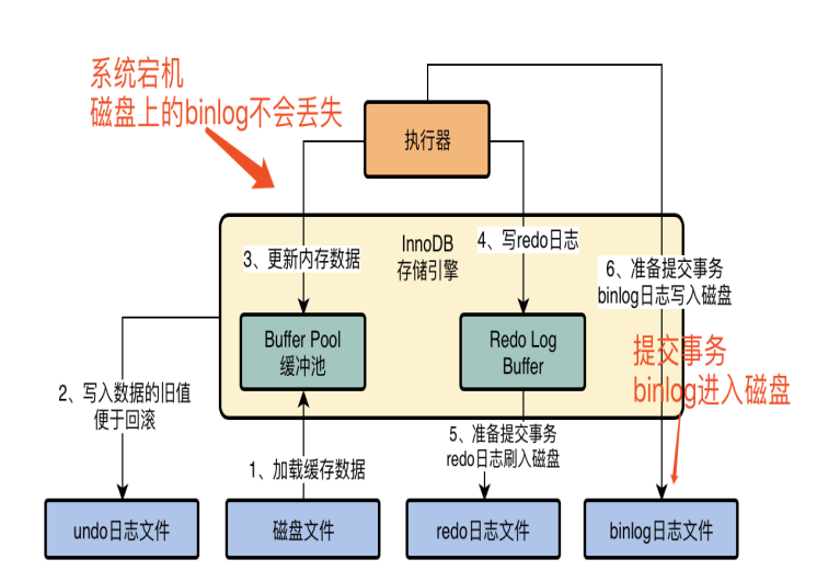 binlog日志刷盘1