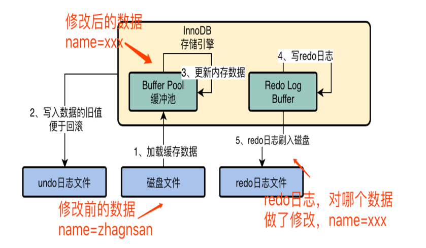 redo写磁盘3