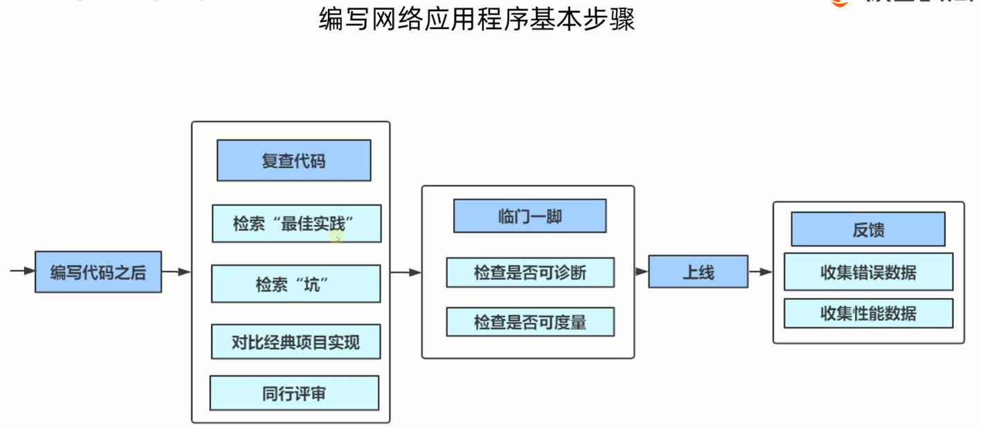 编写网络应用程序的基本步骤1