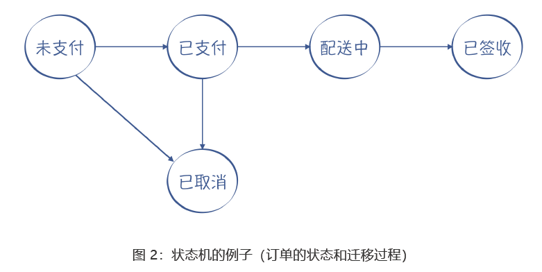 状态机的例子