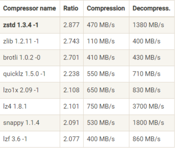 Zstandard压缩算法对比