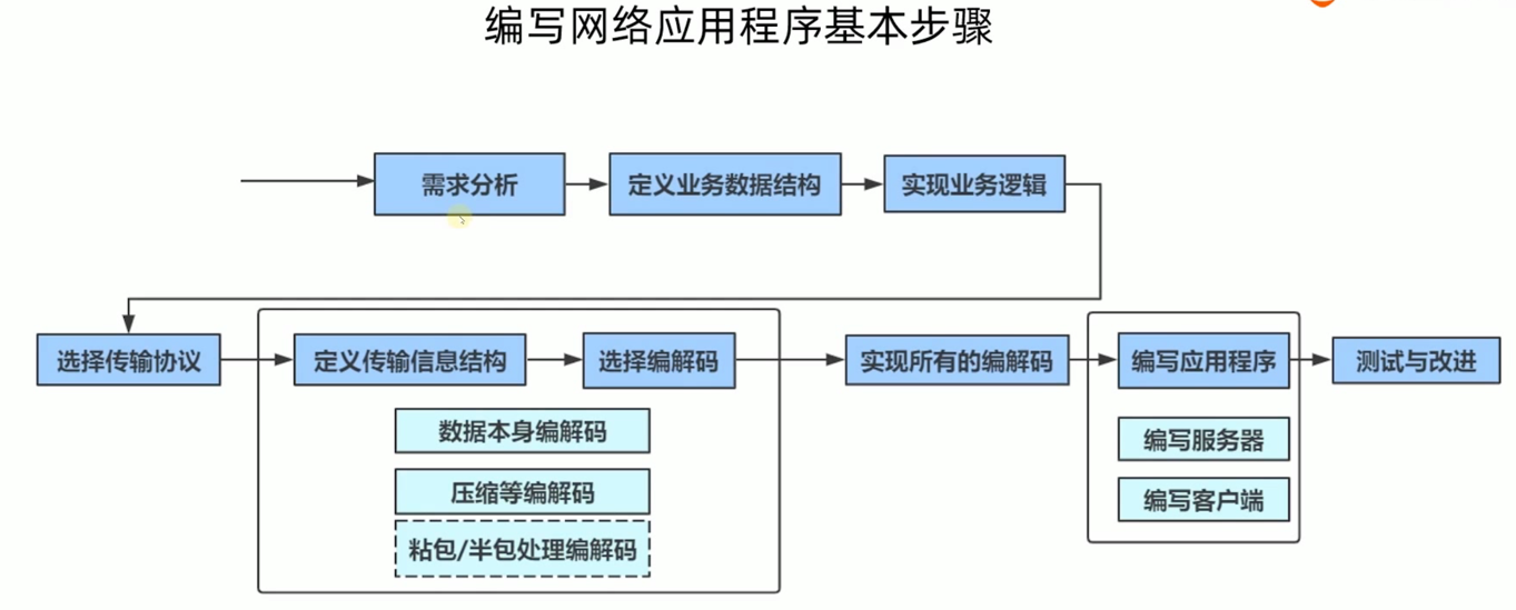 编写网络应用程序的基本步骤