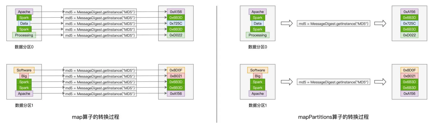 map与mapPartitions的区别