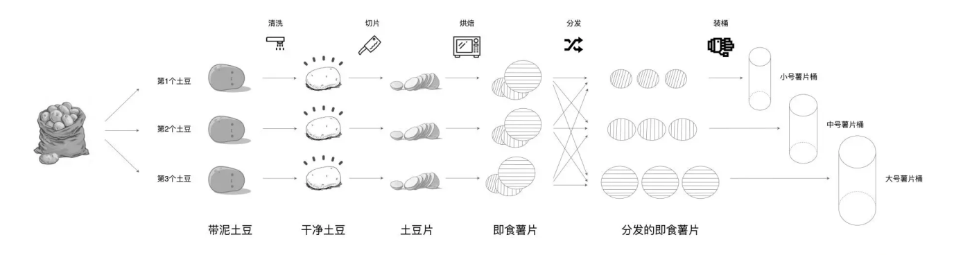 RDD的生活化类比