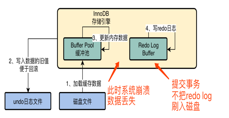 redo写磁盘0