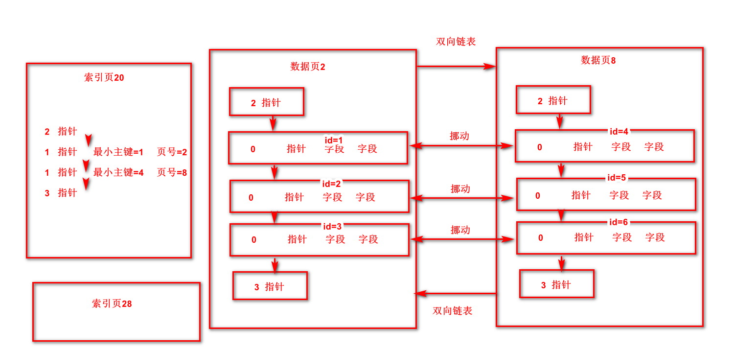 主键索引2