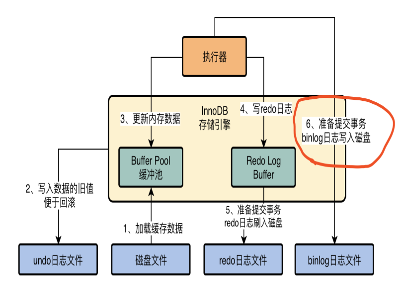 写入binlog日志