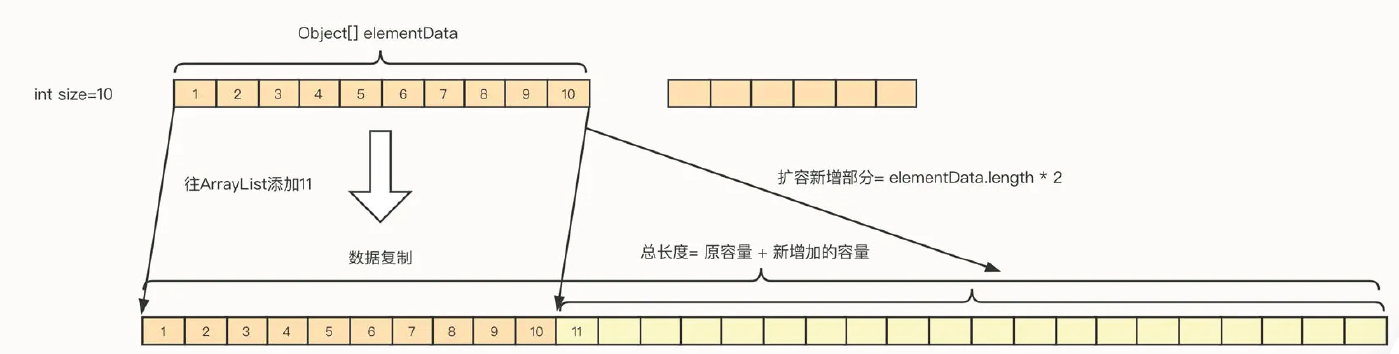 ArrayList自动扩容