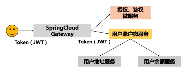 账户微服务在业务中的位置.png