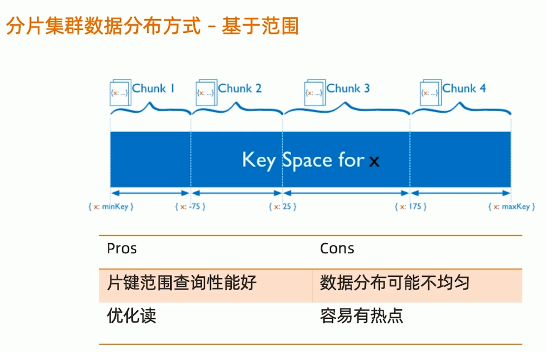 分片集群数据分布方式-基于范围.png