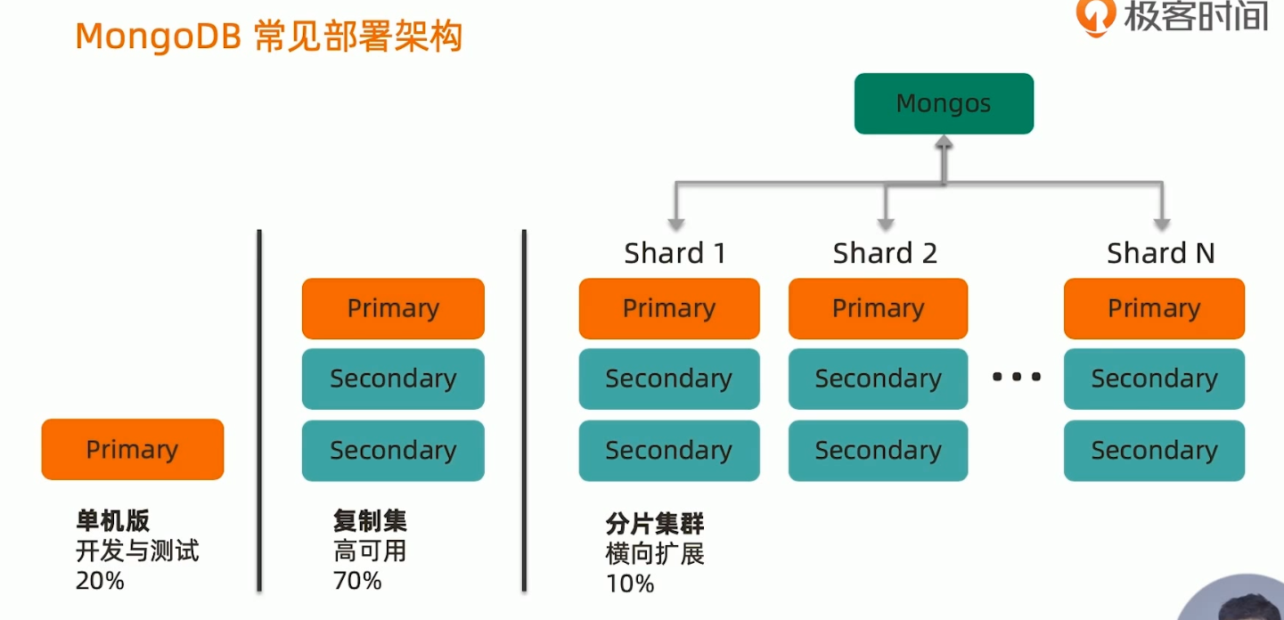 MongoDB常见的部署架构.png