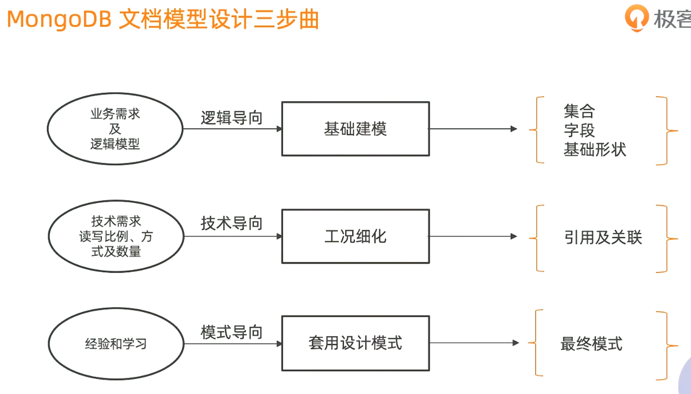 MongoDB文档模型设计三步曲.png