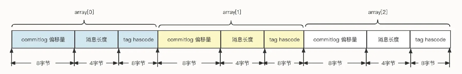 hashCode保证定长