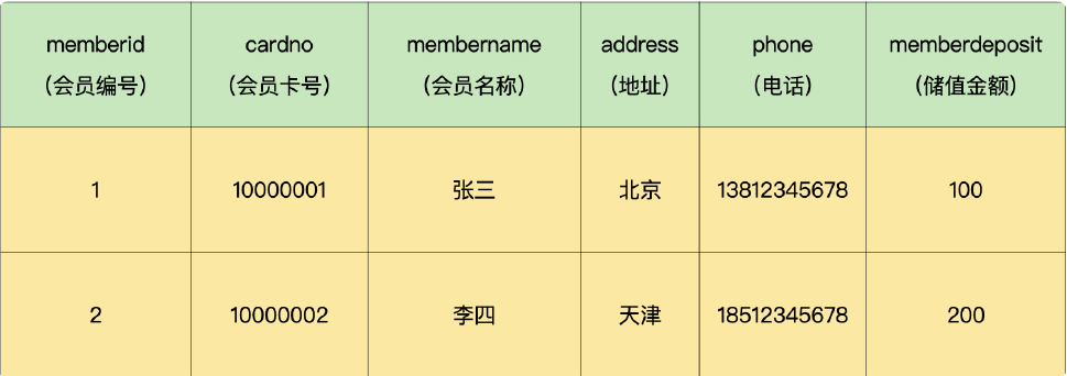 触发器会员信息表