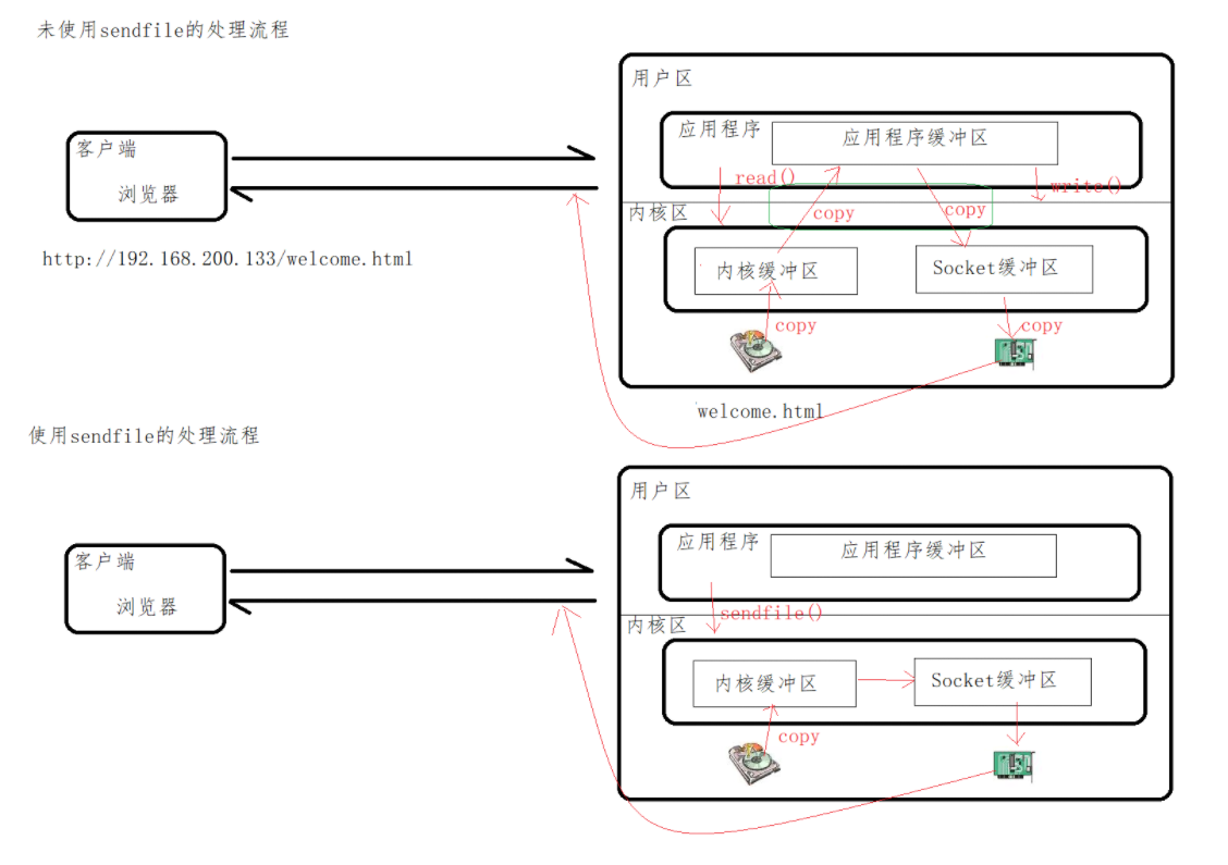 sendfile优化