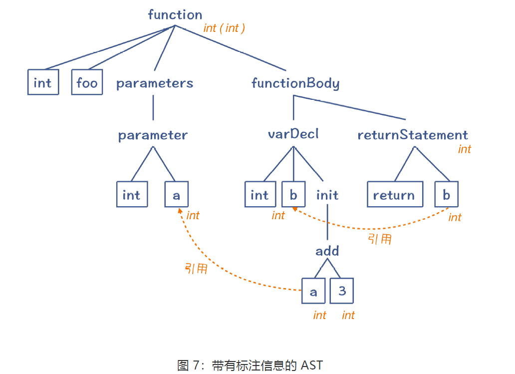 带有标注的AST