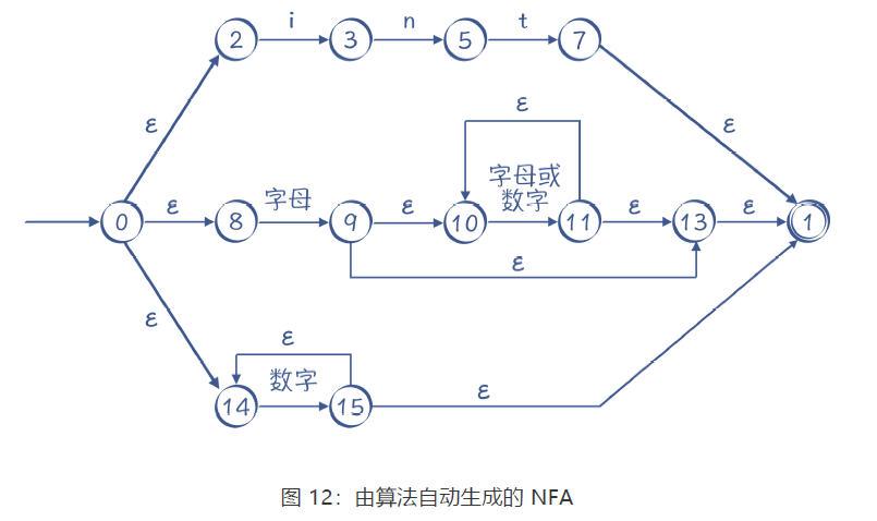 由算法自动生成的NFA