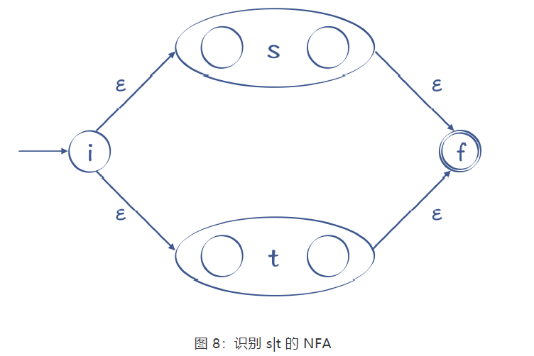 识别s|t的NFA