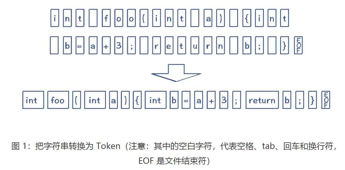 词法分析的原理