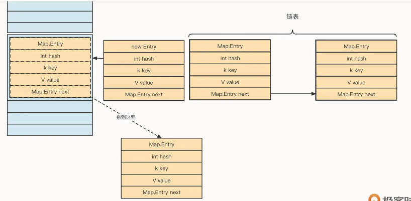 HashMap头插