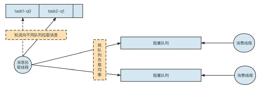 RocketMQ消费模型